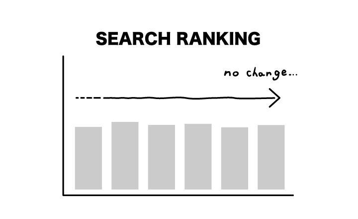検索順位が上がらない