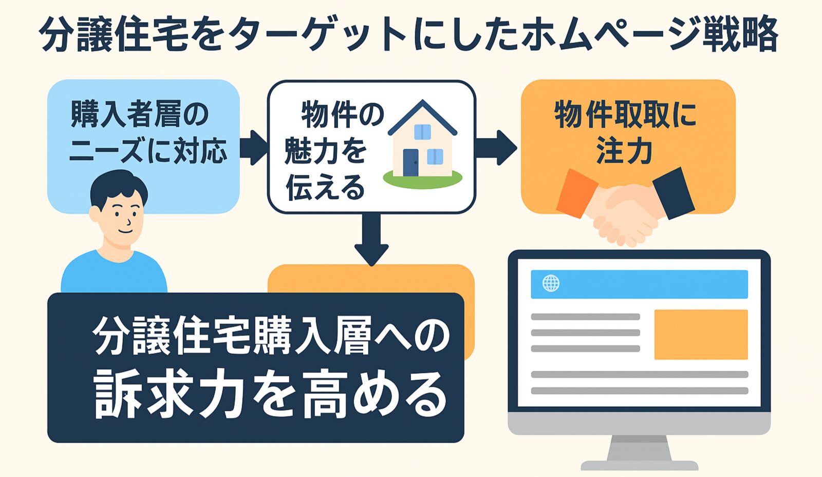 WEBマーケティングの手法