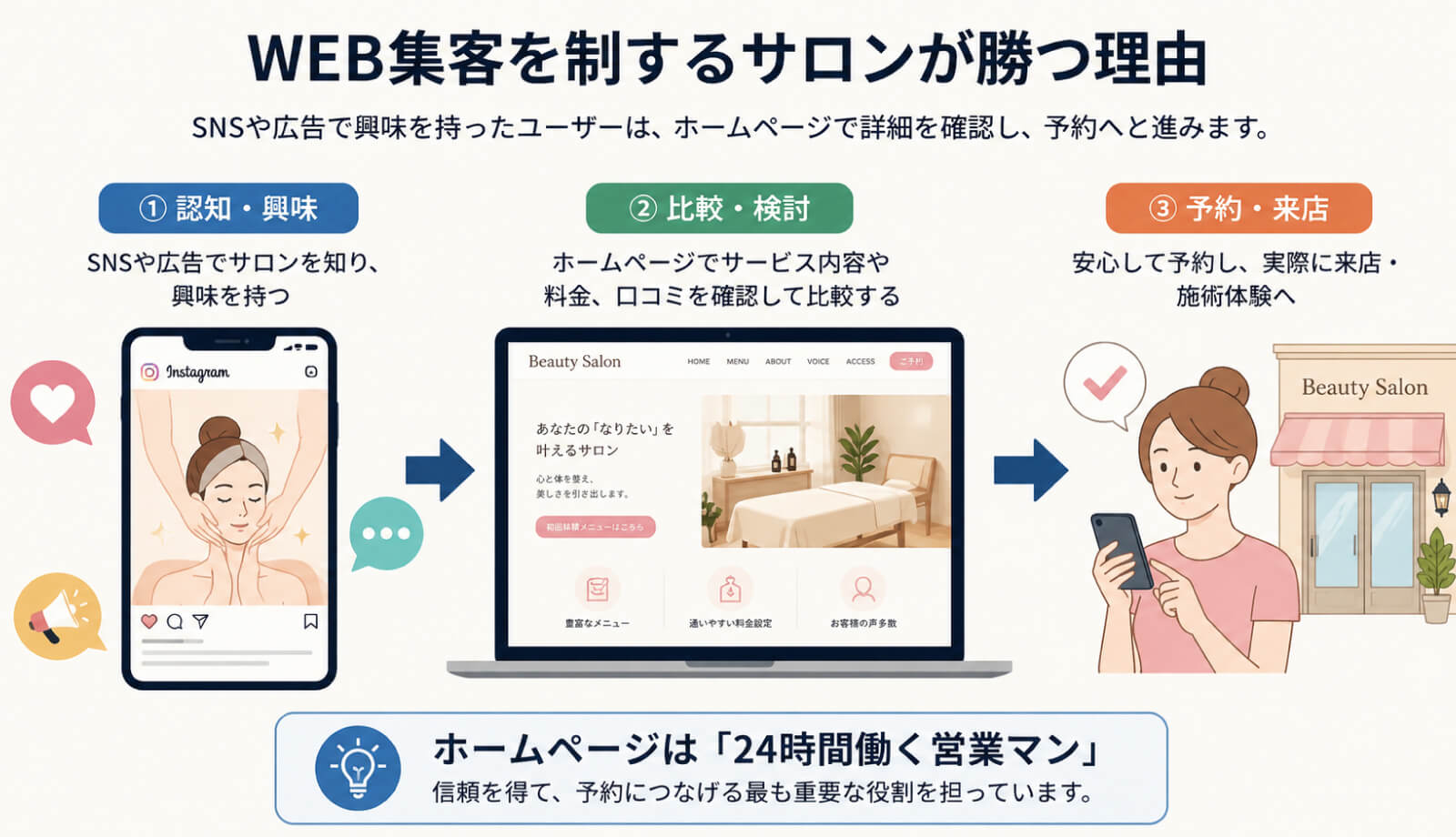 WEB集客を制するサロンが勝つ理由