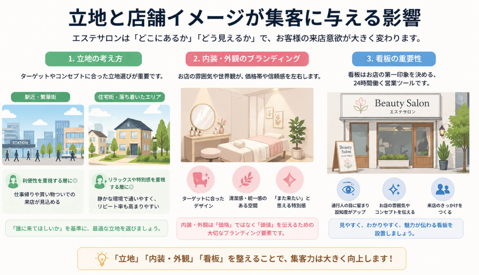 立地と店舗イメージが集客に与える影響