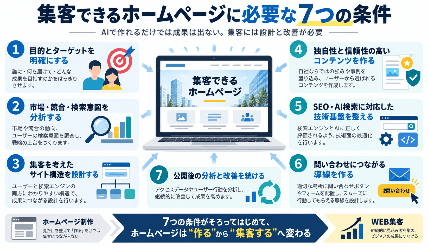 集客できるホームページに必要な7つの条件
