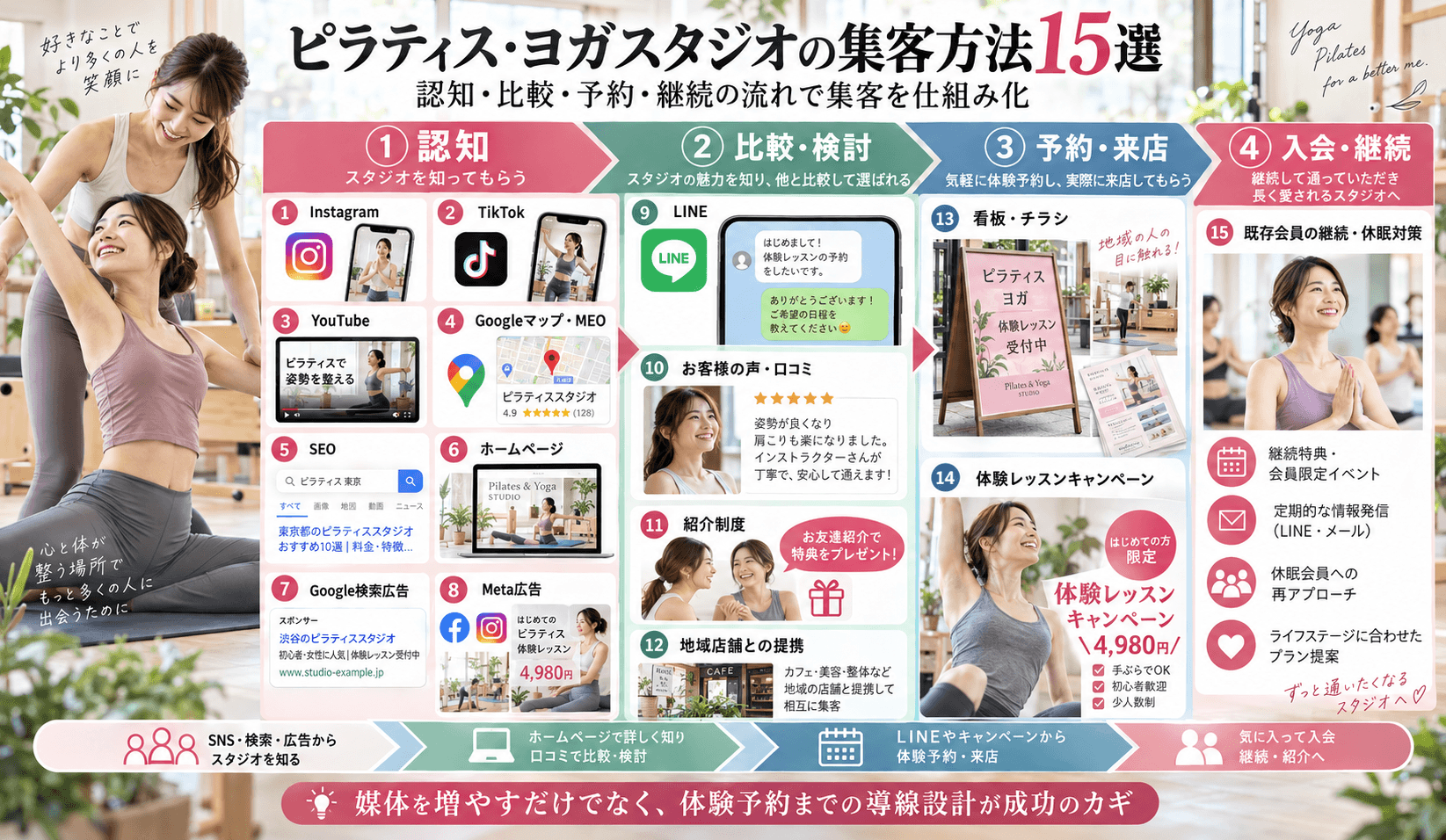 ピラティス・ヨガスタジオの集客方法15選