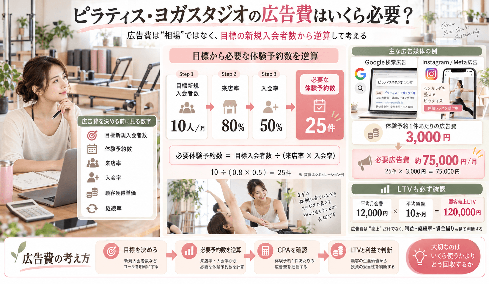 ピラティス・ヨガスタジオの広告費はいくら必要?
